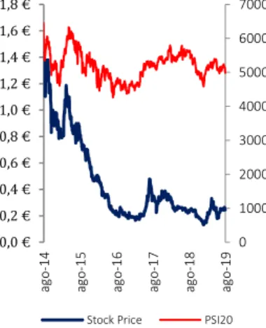 Fig 19: Stock price vs PSI20 (€; points) 