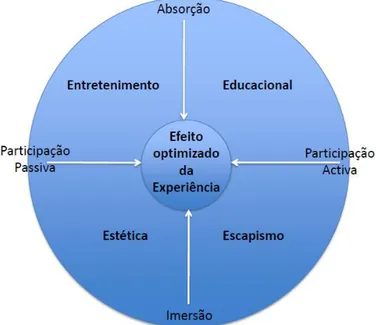 Figura 5 – As 4 dimensões da experiência  Fonte: adaptado de Oh, Fiore e Jeoung (2007) 