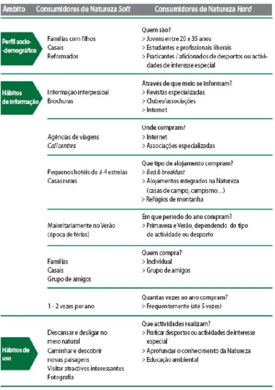 Tabela 2 – Perfil dos consumidores de Turismo na Natureza       Fonte: adaptado de Turismo de Portugal 