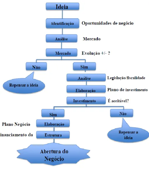 Figura 17 –“Decision tree” 