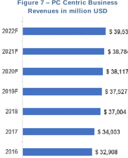 Figure 8 – Data Centric Business  Revenues in million USD