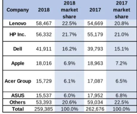 Table 7 – Top PC manufacturers   Units in thousands 