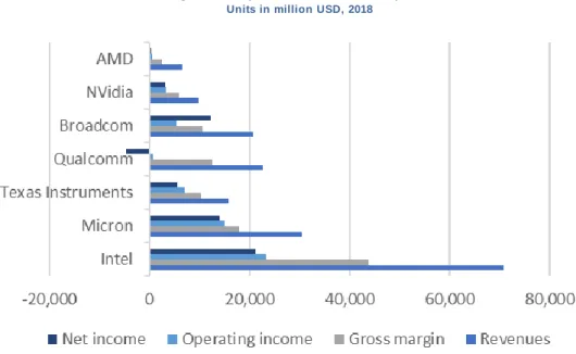 Table 8 – Top semiconductor  companies by revenue 