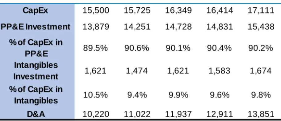 Figure 25 – Intel’s historical and forecasted  debt 