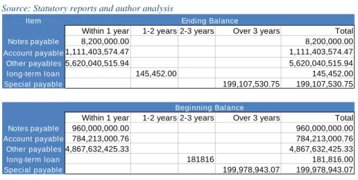 Table 13: Jiangsu Yanghe's financial liability  Source: Statutory reports and author analysis 