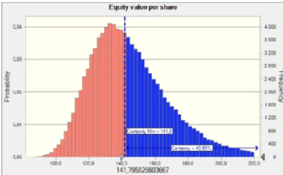 Figure 32:Monte Carlo price distribution  Source:Crystal ball software and author analysis 