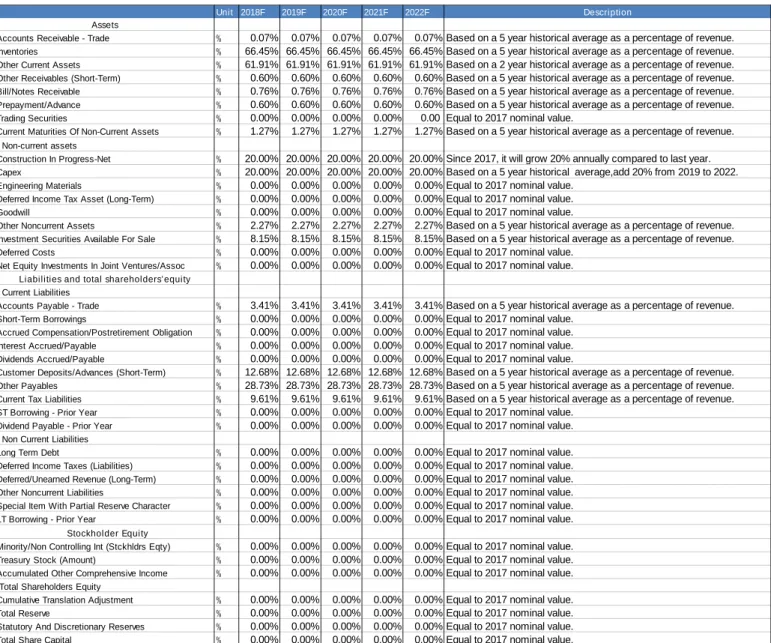 Table 20: Assumption Statement of Financial Position    Source: Statutory reports and author analysis 