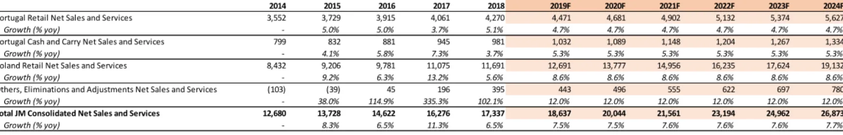 Table I – Net Sales Forecast (in million euros) 