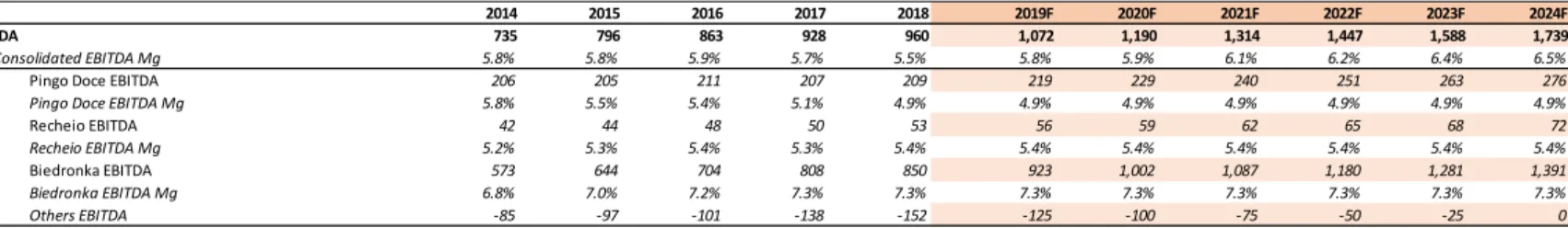Table II - EBITDA Forecast (in million euros) 