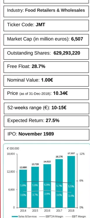 Figure 1- Sales, EBITDA Margin and EBIT Margin