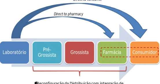 Figura 9- Esquema reconfiguração da cadeia de distribuição de medicamentos 