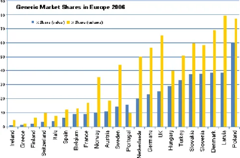 Figura 13 - Quota de Medicamentos Genéricos no Mercado Total ( 2006)   Fonte. EuropeanGeneric medicines association 