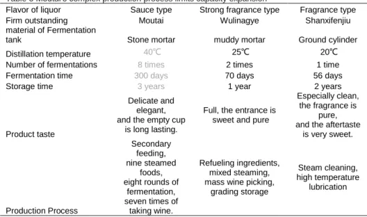 Table 8 Moutai’s complex production process limits capacity expansion 
