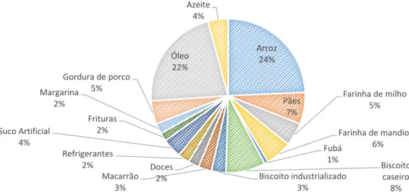 Figura 1. Relação do consumo de alimentos energéticos entre os idosos / Rio Paranaíba – MG, 2014
