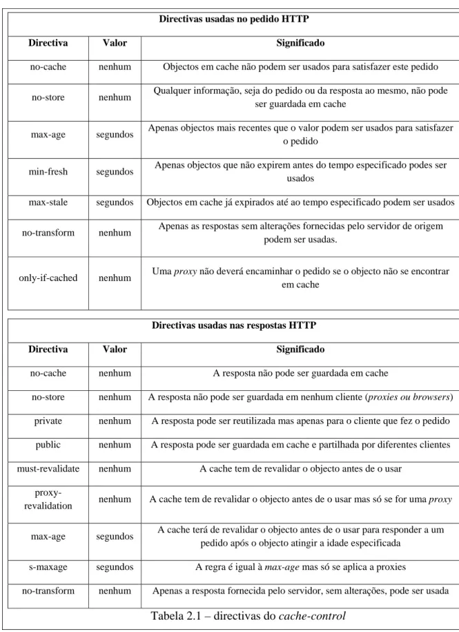 Tabela 2.1 – directivas do cache-control 