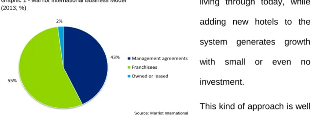 Graphic 1 - Marriot International Business Model  (2013; %) 