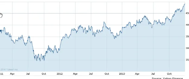 Graphic 5 - Marriot International Stock Price  (2011-2013; Dollars) 