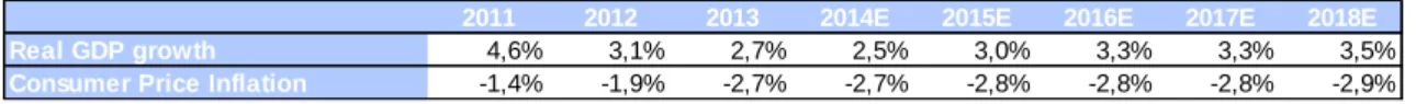 Table II - European Union Economic Figures   (2011-2018; %) 