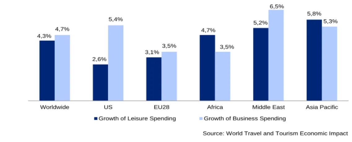Graphic 6 - Growth of Business and Leisure Spending   (2014; %) 
