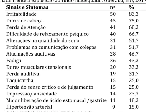 Tabela  1.  Sinais  e  sintomas  recorrentes  entre  os  trabalhadores  da  Unidade  de  Terapia  Intensiva Neonatal frente a exposição ao ruído inadequado