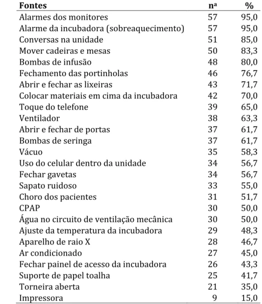 Tabela 2. Fontes geradoras de  ruídos excessivos conforme percepção dos trabalhadores  da  Unidade de Terapia Intensiva Neonatal