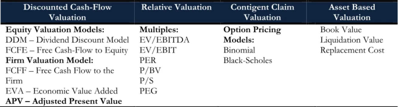 Table I - Valuation Methods  Discounted Cash-Flow 