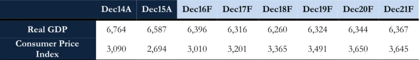 Table VII - Emerging and Developing Asia Economic Figures (2014-2021; % change) 
