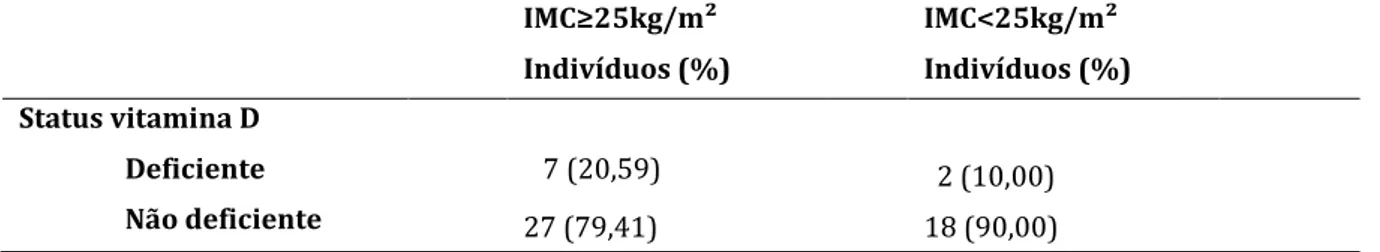 Tabela 3. Classificação da amostra em relação ao IMC e ao status de vitamina D. Uberaba-MG,  2015-2016