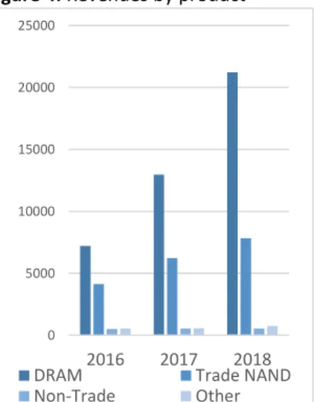 Figure 5: Revenues by segment 