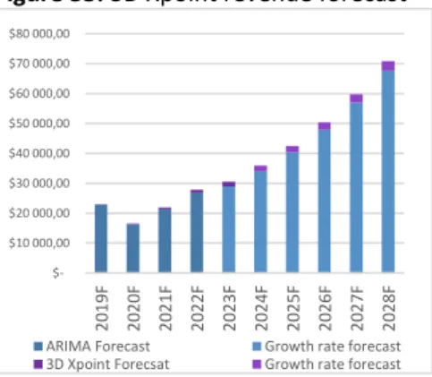 Figure 33: 3D Xpoint revenue forecast 