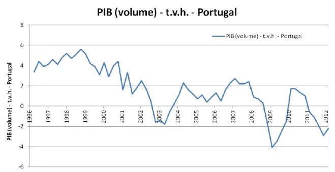 Figura 5 – Contas nacionais trimestrais (dados encadeados em volume - ref. 2006; corrigidos da sazonalidade) -  Produto interno bruto - taxa de variação homóloga  (Fonte: Banco de Portugal, dados no Anexo 18.3) 