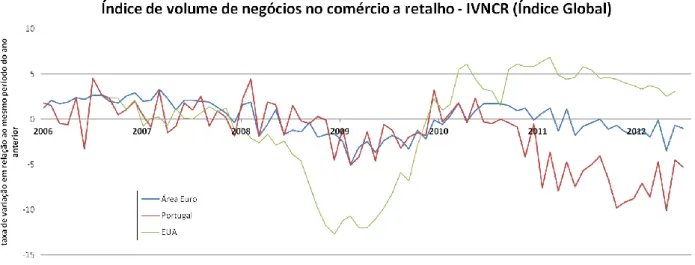 Figura 7 – Indicador de confiança dos consumidores na Europa e Portugal (Fonte: Banco de Portugal, dados no  Anexo 18.1) 
