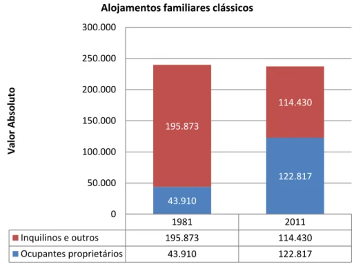Figura 10 – Fonte: INE, PORDATA. Número de alojamentos familiares clássicos em Lisboa (Município)