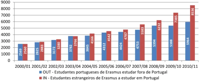 Figura 11 – Fonte: European Commission&gt;Education &amp; training&gt;Erasmus, Abril-2013