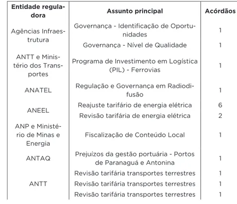 Tabela 2. Amostra dos 21 acórdãos analisados – por entidade reguladora  e assunto.