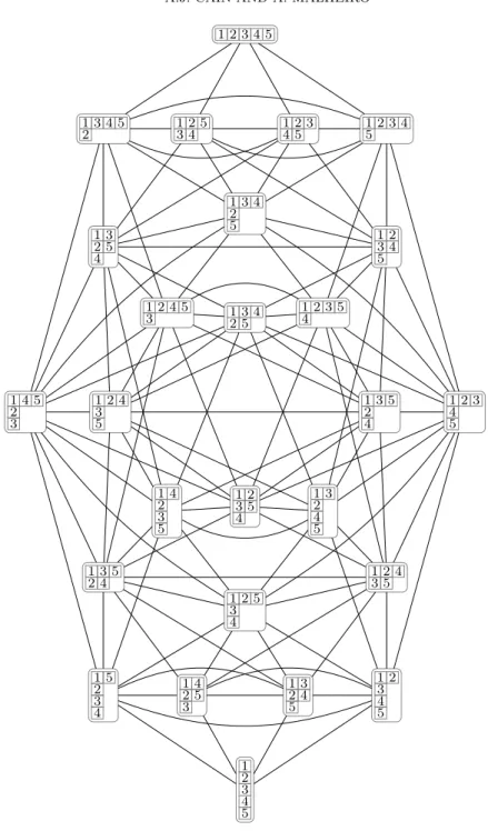 Figure 1. The connected component K(plac 5 , P plac (12345)) of the cyclic shift graph