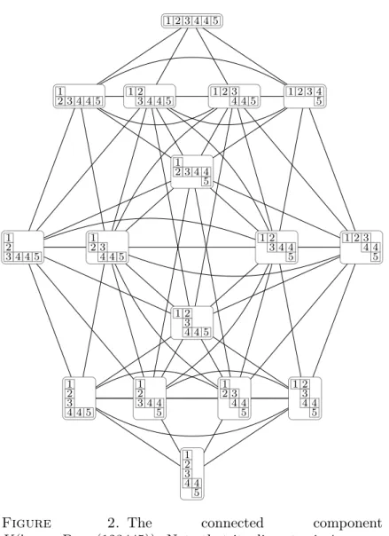 Figure 2. The connected component K(hypo 5 , P hypo (123445)). Note that its diameter is 4.