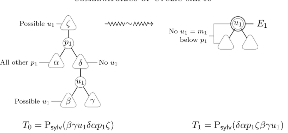 Figure 5. Base of induction, case 1: some node u 1 lies below some node p 1 in T 0 . ζ u 1 β γNou1=m1belowp1 T 0 = P sylv (βγu 1 ζ) u 1Nou1=m1belowp1 E 1T1= Psylv(ζβγu 1 )∼