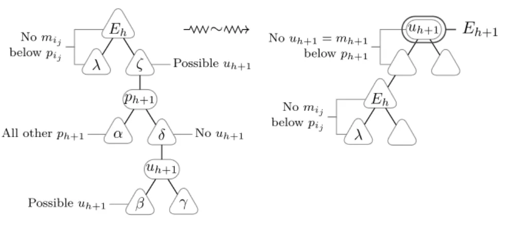 Figure 7. Induction step, sub-case 1(a): E h = D h and some node u h+1 lies below some node p h+1 in T h .
