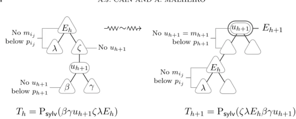 Figure 8. Induction step, sub-case (b): E h = D h and no node u h+1 lies below a node p h+1 in T h .