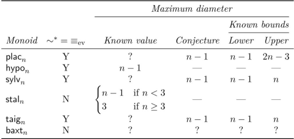 Table 2. Maximum diameter of a connected component of cyclic shift graph for rank-n monoids.