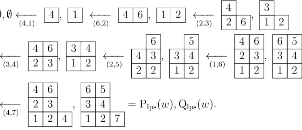 Figure 1. Extended lPS insertion of the word w = 4623214, where the first coordinate of the pair below the arrow indicates the symbol being inserted and the second coordinate the step at which this symbol is being inserted.