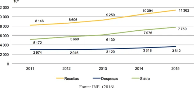 Figura 1 - Balança turística portuguesa: 2011 - 2015 