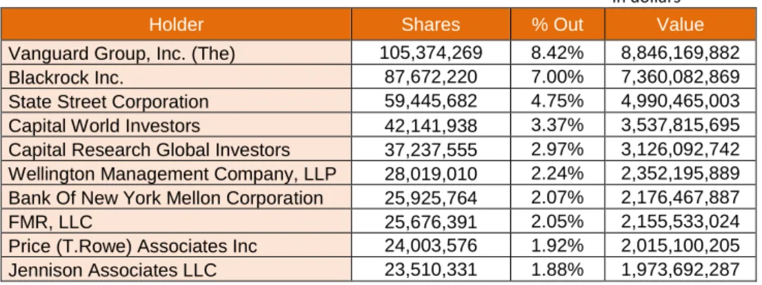 Figure 12 – Types of Shareholders 