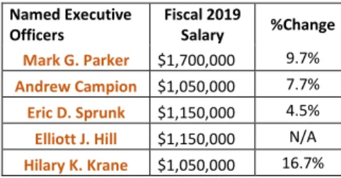 Table 5 – Fiscal 2019 Salary of Named  Executive Officers 
