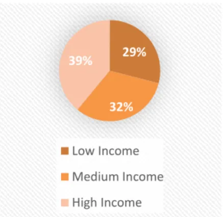 Figure 18 – Global Inflation rate 