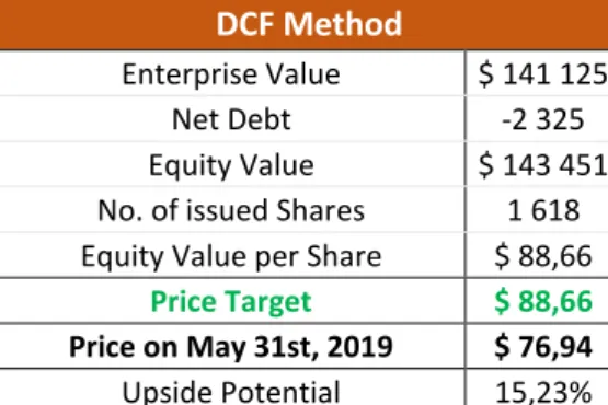 Table 8 – DCF Method 