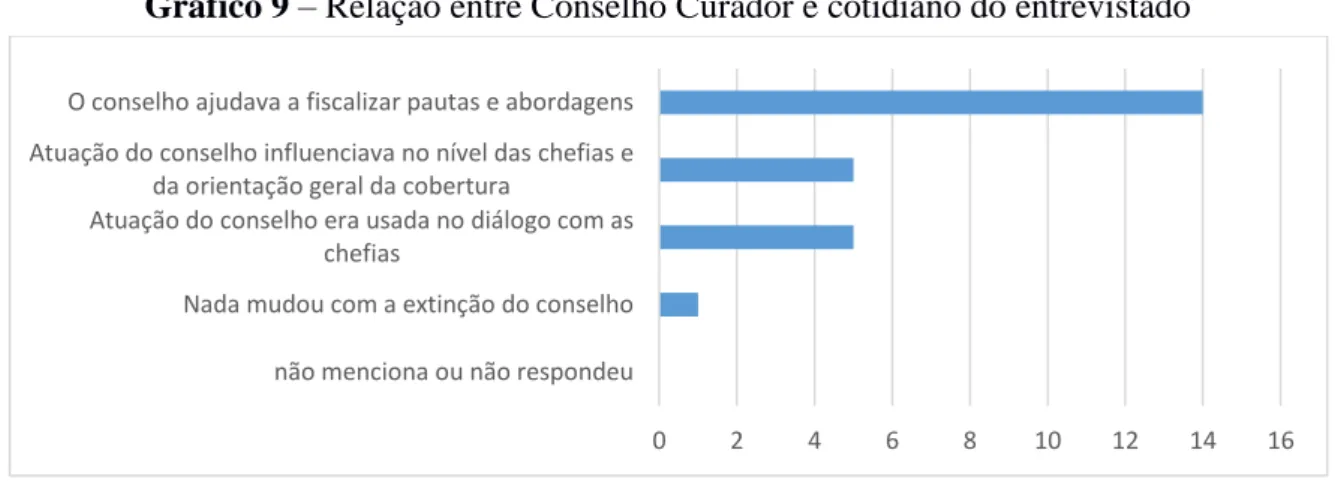 Gráfico 9 – Relação entre Conselho Curador e cotidiano do entrevistado 