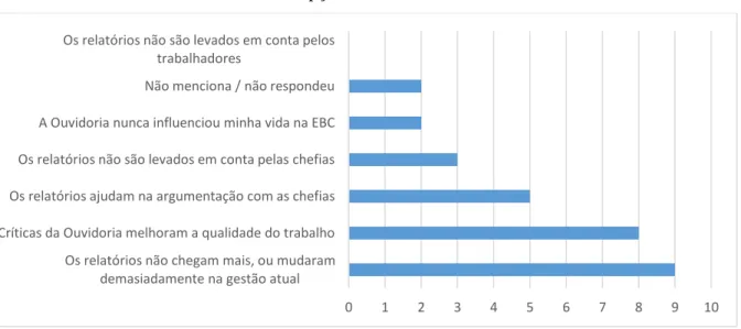 Gráfico 10 – Percepções sobre a Ouvidoria da EBC 