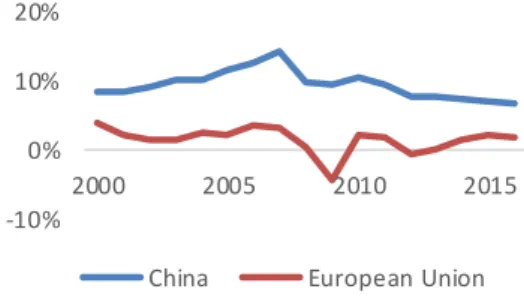 Figure 20 - EU and China GDP Growth 